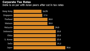 India Delivers Surprise Corporate Tax Cuts To Boost Economy