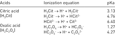 ionization equations and acid
