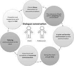 Complete The Dialog With The Words In The Box - Who said dialogue conversations are easy? The communication between  communication vulnerable people and health‐care professionals: A  qualitative study - Stans - 2018 - Health Expectations - Wiley Online  Library