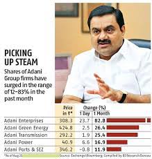 Engages in the business of coal and power trading. Adani Enterprises Shines On Bourses As It Closes In On Mumbai Airport Business Standard News