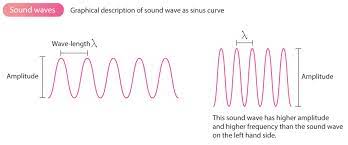 Physics Of Ultrasound Ecg Echo