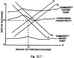 A theory which states that the exchange rate between one currency and another is in equilibrium when their domestic purchasing powers at that rate of exchange are equivalent. Theories Of Exchange Rate Determination International Economics