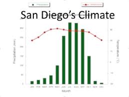 Simply line up the charts in separate tabs in your browser and toggle between tabs to visualise the differences. Making A Climograph Of San Diego S Climate By Rudolph Shaffer Tpt