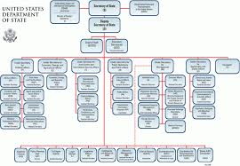 Chart Fbi Organizational Chart Teplates For Every Day