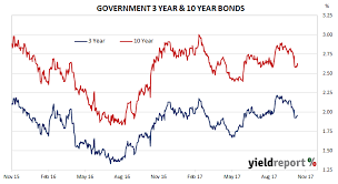 Australian Government Bonds