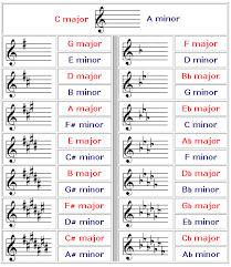 Key Signatures Major And Minor Teoria Music Chords