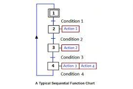 what is sequential function chart sfc
