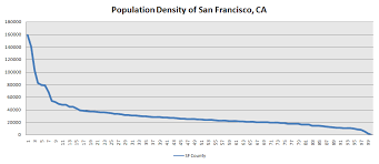 Census Data Analysis San Francisco Population Density