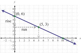 Graph Using The Y Intercept And Slope