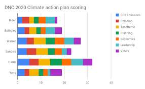 Update Democratic Candidates Climate Plans Comparison Now