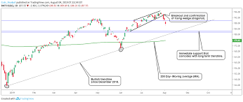 Qqq Technical Analysis Bullish Move Not Yet Complete For