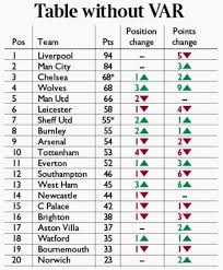 how the premier league table would look