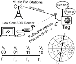 Top Backscatter Communication Scheme Using Ambient Signals