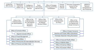 70 Ageless Bureau Of Consular Affairs Organizational Chart