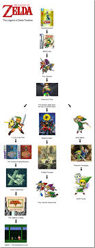 Does This Legend Of Zelda Timeline Make Sense Siliconera