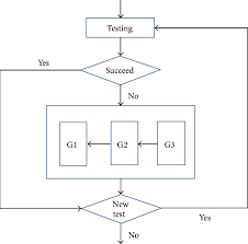 A Flow Chart For The Error Testing Process When