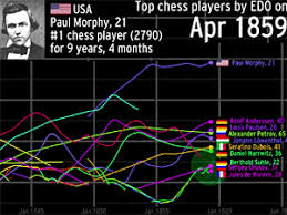 Historical Chess Ratings Dynamically Presented Chessbase