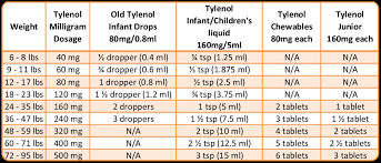Valid Pediactric Tylenol Dose Chart 2019