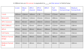 equivalence also includes aperture and iso