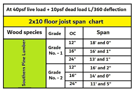 maximum span of a 2 10 floor joist