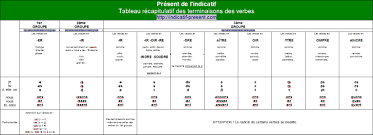 PRÉSENT de l'INDICATIF en français : conjugaison des verbes (quiz et  exercices) - Indicatif-Present.com