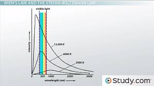 Mathematical representation of the law: What Are Wien S Law The Stefan Boltzmann Law Video Lesson Transcript Study Com