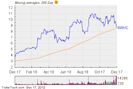 Notable Two Hundred Day Moving Average Cross Swhc