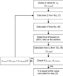 Flow Chart For The Iterative Process In The Csa A23 3 04