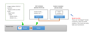 securing gitlab ci pipelines with