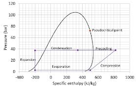 The Phase Diagram In A Pressure Enthalpy Diagram For The