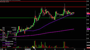 Cancer Genetics Inc Cgix Stock Chart Technical Analysis For 10 11 2019