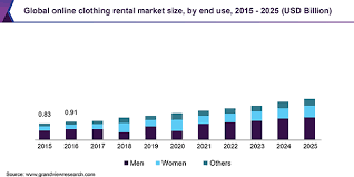 Online Clothing Rental Market Size Global Industry Report