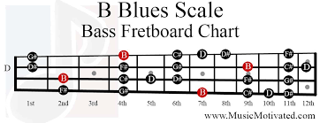 B Blues Scale Charts For Guitar And Bass