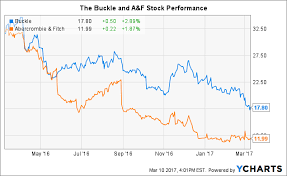 The Buckle Misses A Notch Q4 And Outlook The Buckle Inc