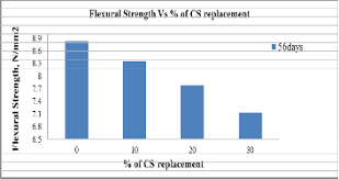Experimental Study On Strength Characteristics On M25
