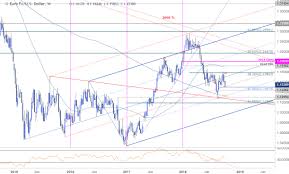 Weekly Technical Perspective On Euro Vs Us Dollar Eur Usd