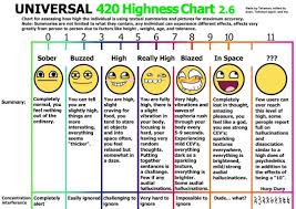 Just A Helpful Chart Weed