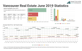 June 2019 Real Estate Board Of Greater Vancouver Statistics
