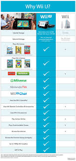 Nintendo Unleashes Wii U Comparison Chart My Nintendo News