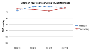 State Of The Program Clemson Football The Athletic