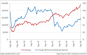 Are Stock Market Returns Really Linked To Crude Oil Prices