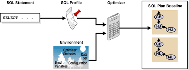 managing sql profiles