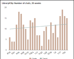 Bar Chart Showing Number Of Im Chats Per Week Over A Twenty