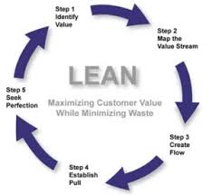 The Alignment Of My Project Methodology To The Lean Process Dagny
