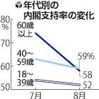 【NHK世論調査】岸田内閣「支持する」46％ 13ポイント下落　安倍氏国葬「評価しない」50％