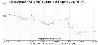 Currency British Pound To Saudi Riyal Vecoltiowheels Ga