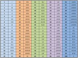 List Of Roman Numerals Numbers Chart Ideas And Roman