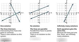 Systems Of Linear Equations Diagram