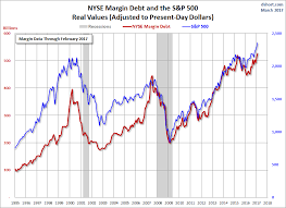 Does It Matter That Margin Debt Just Hit A New All Time High