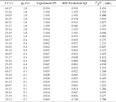 Table 5 From Viscosity Prediction Of Different Ethylene